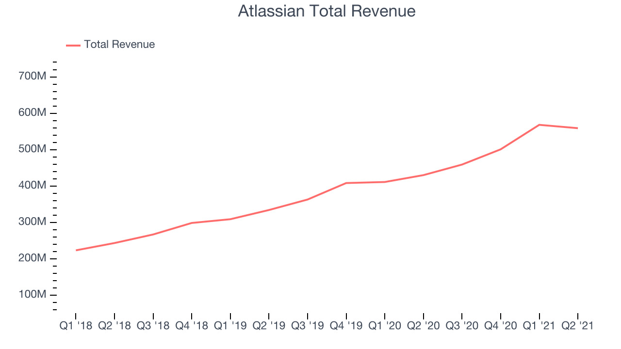 Atlassian Total Revenue