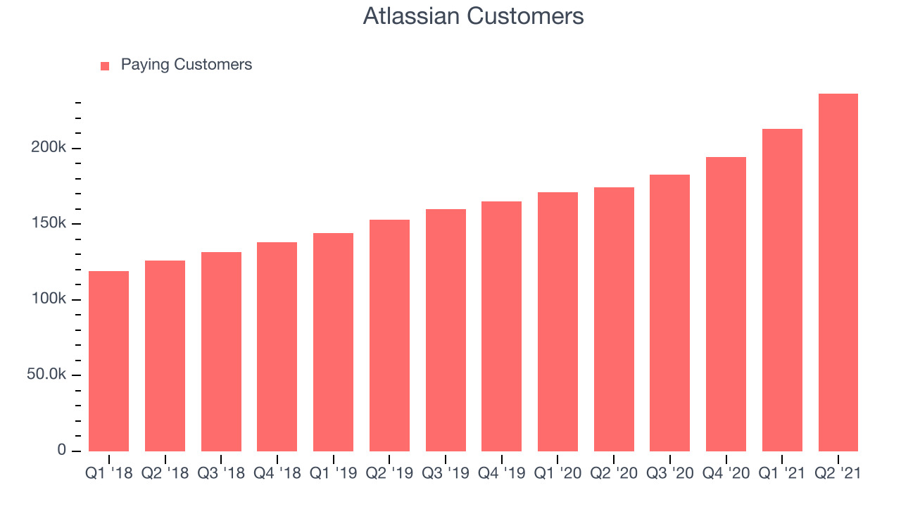 Atlassian Customers
