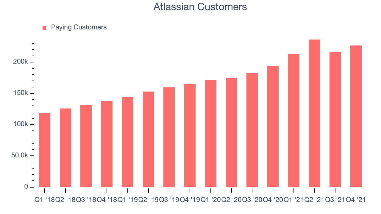 Atlassian Customers