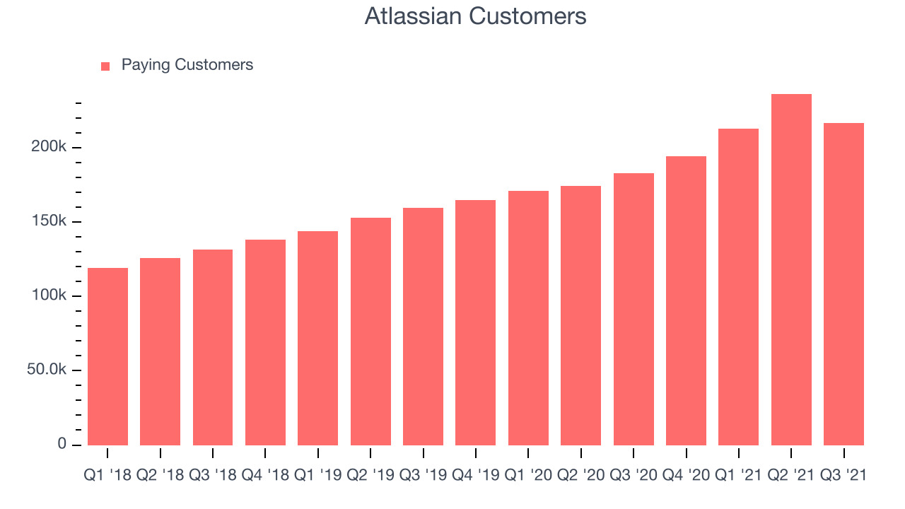 Atlassian Customers