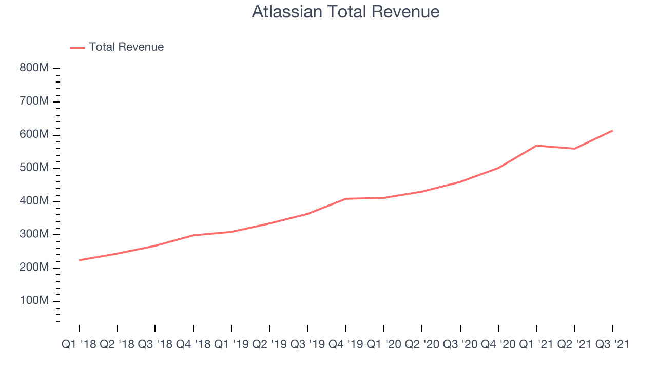 Atlassian Total Revenue