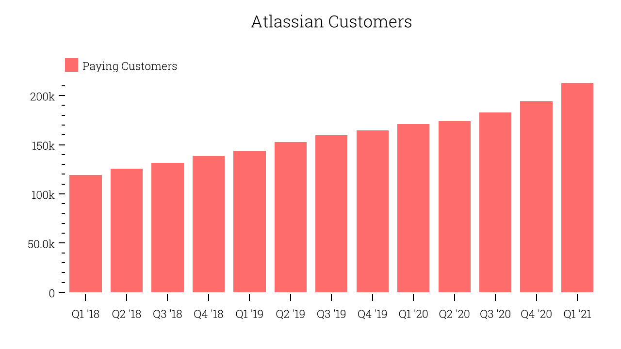 Atlassian Customers