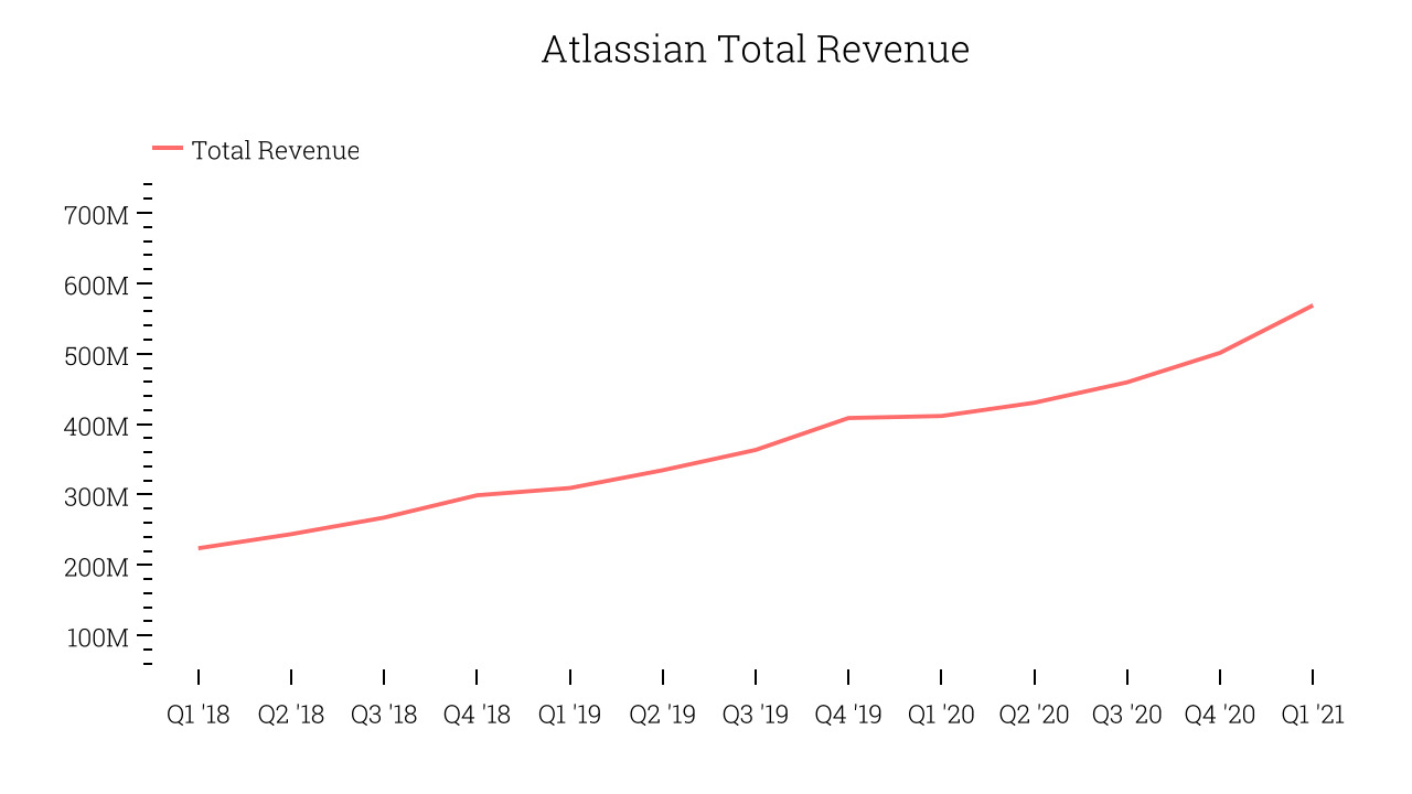 Atlassian Total Revenue