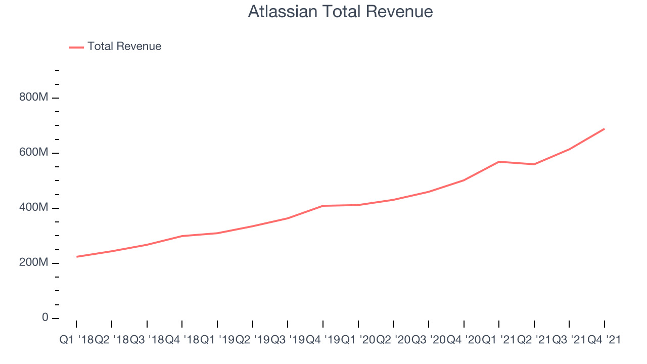 Atlassian Total Revenue