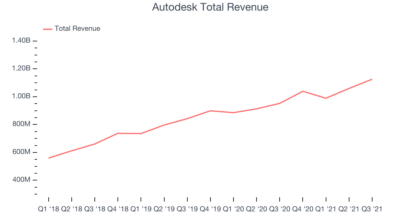 Autodesk Total Revenue