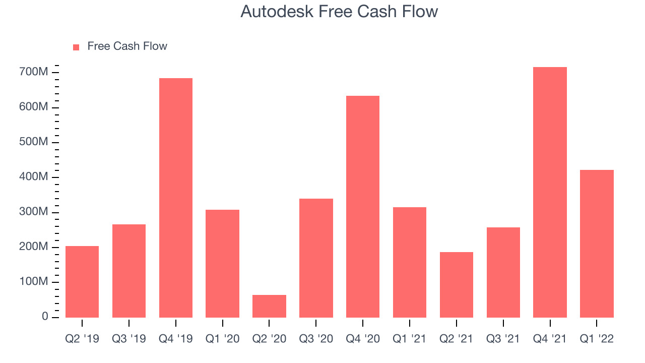 Autodesk Free Cash Flow