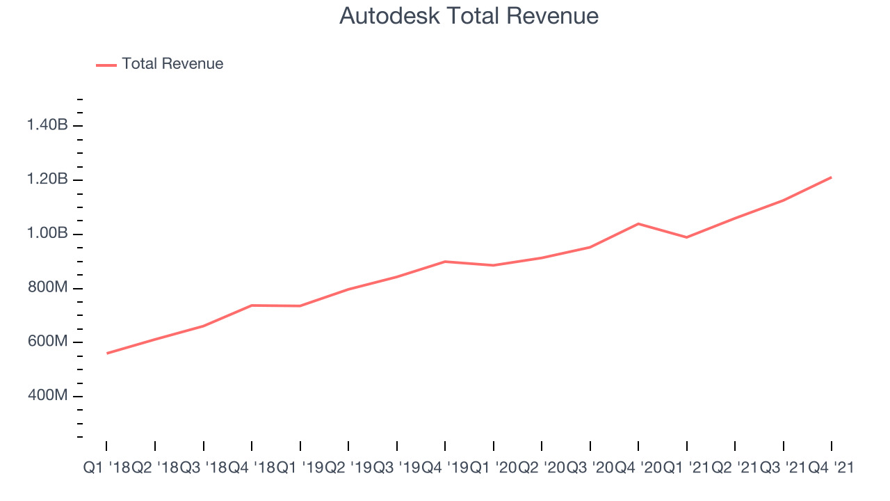 Autodesk Total Revenue