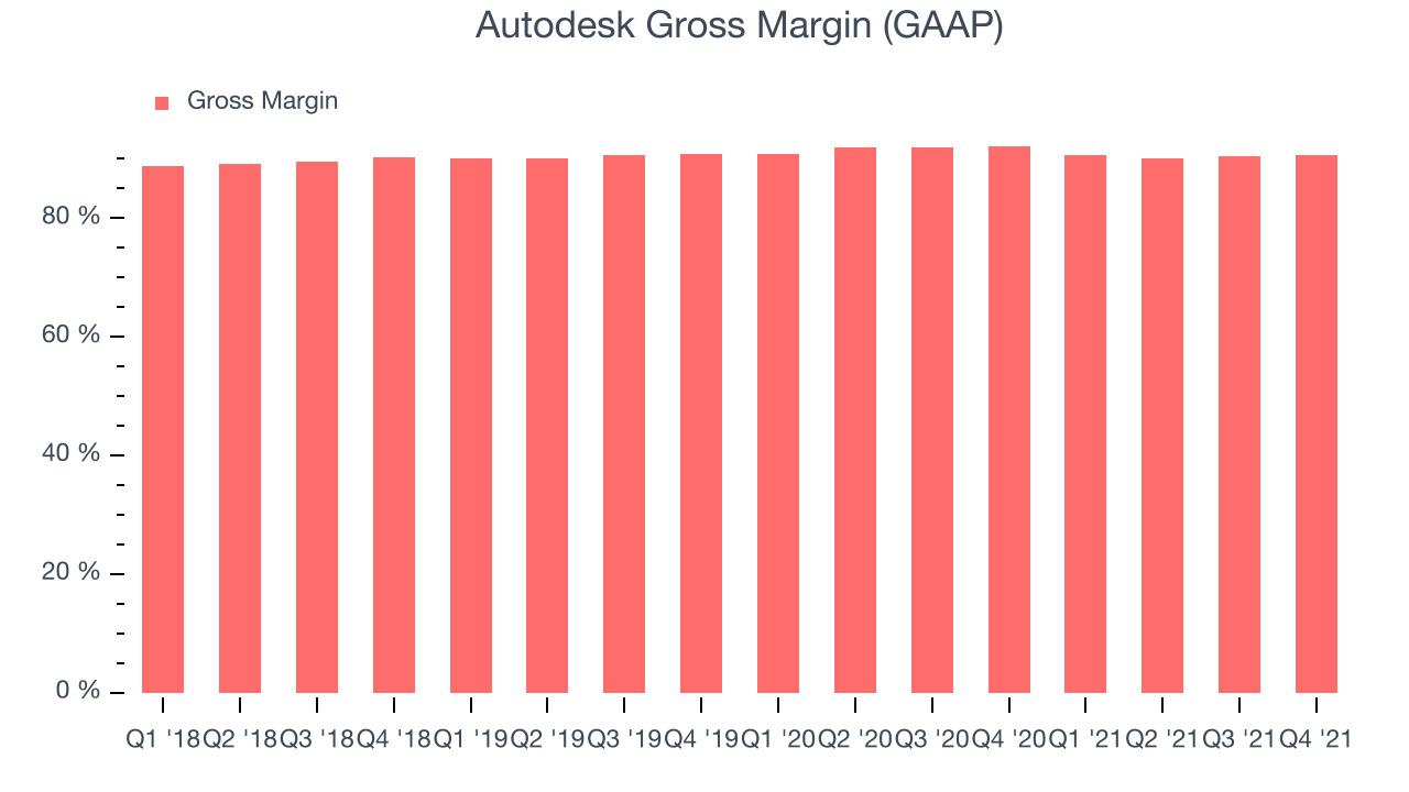 Autodesk Gross Margin (GAAP)