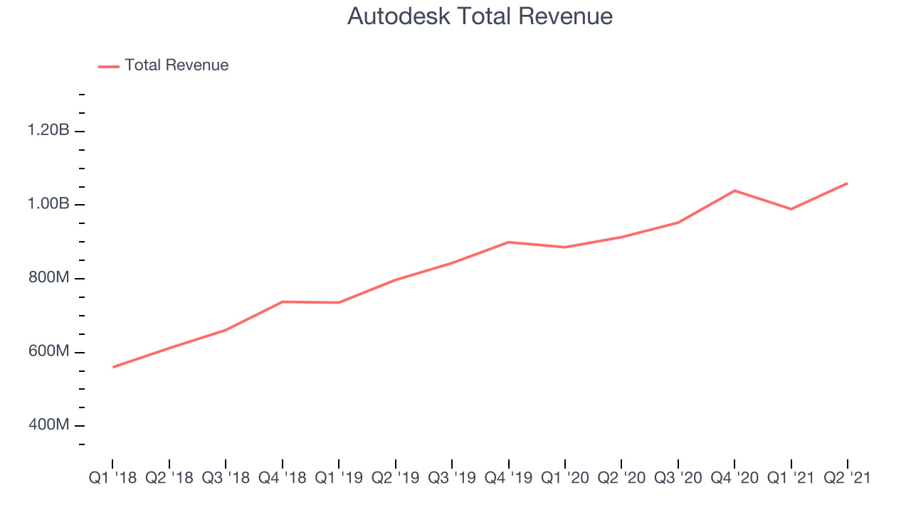 Autodesk Total Revenue