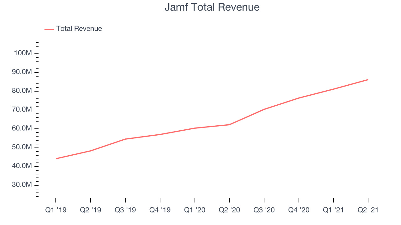 Jamf Total Revenue