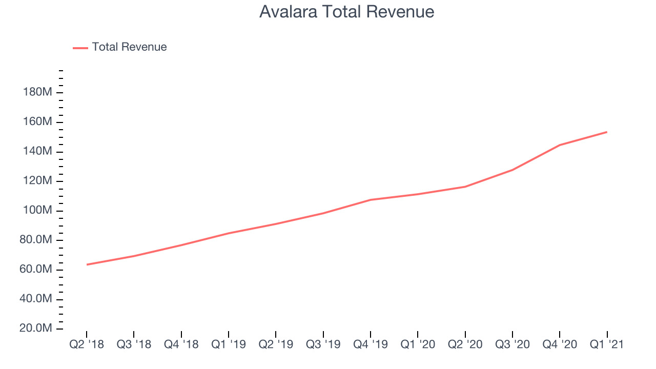 Avalara Total Revenue