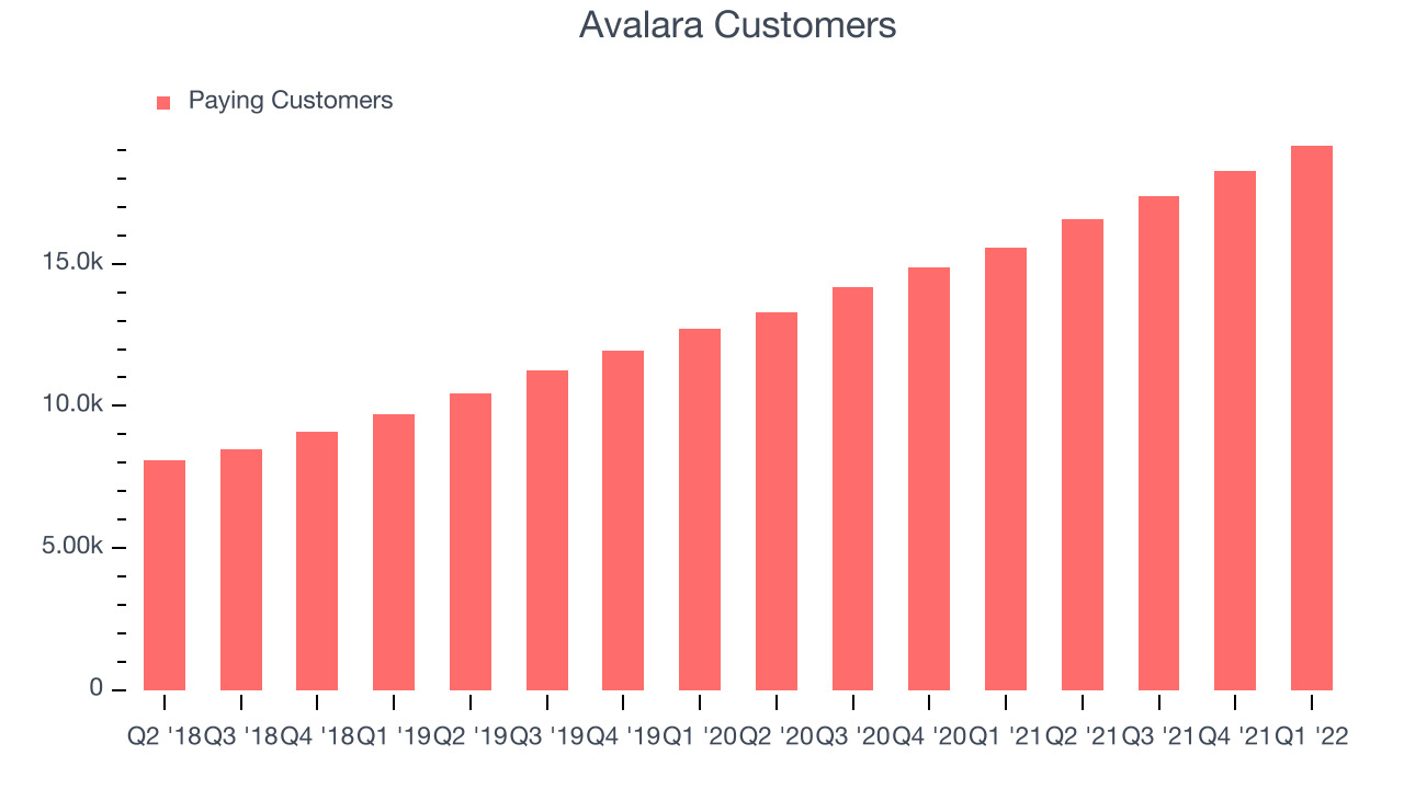 Avalara Customers