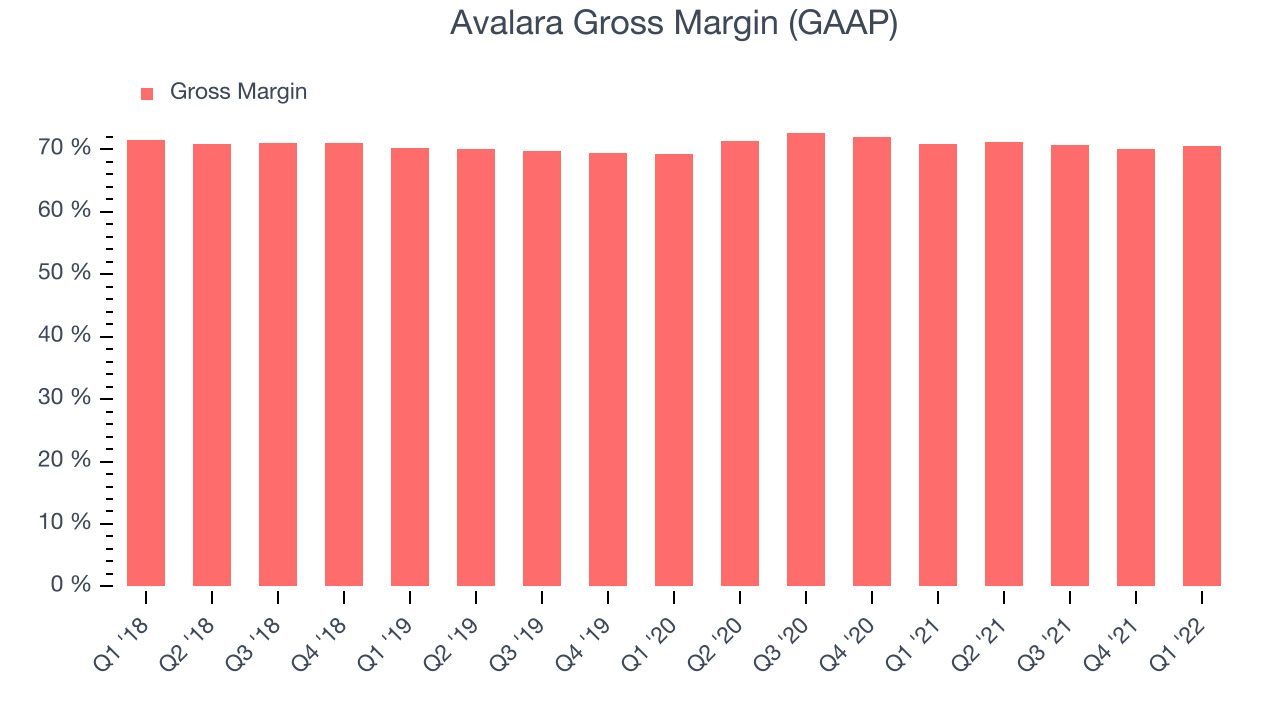 Avalara Gross Margin (GAAP)