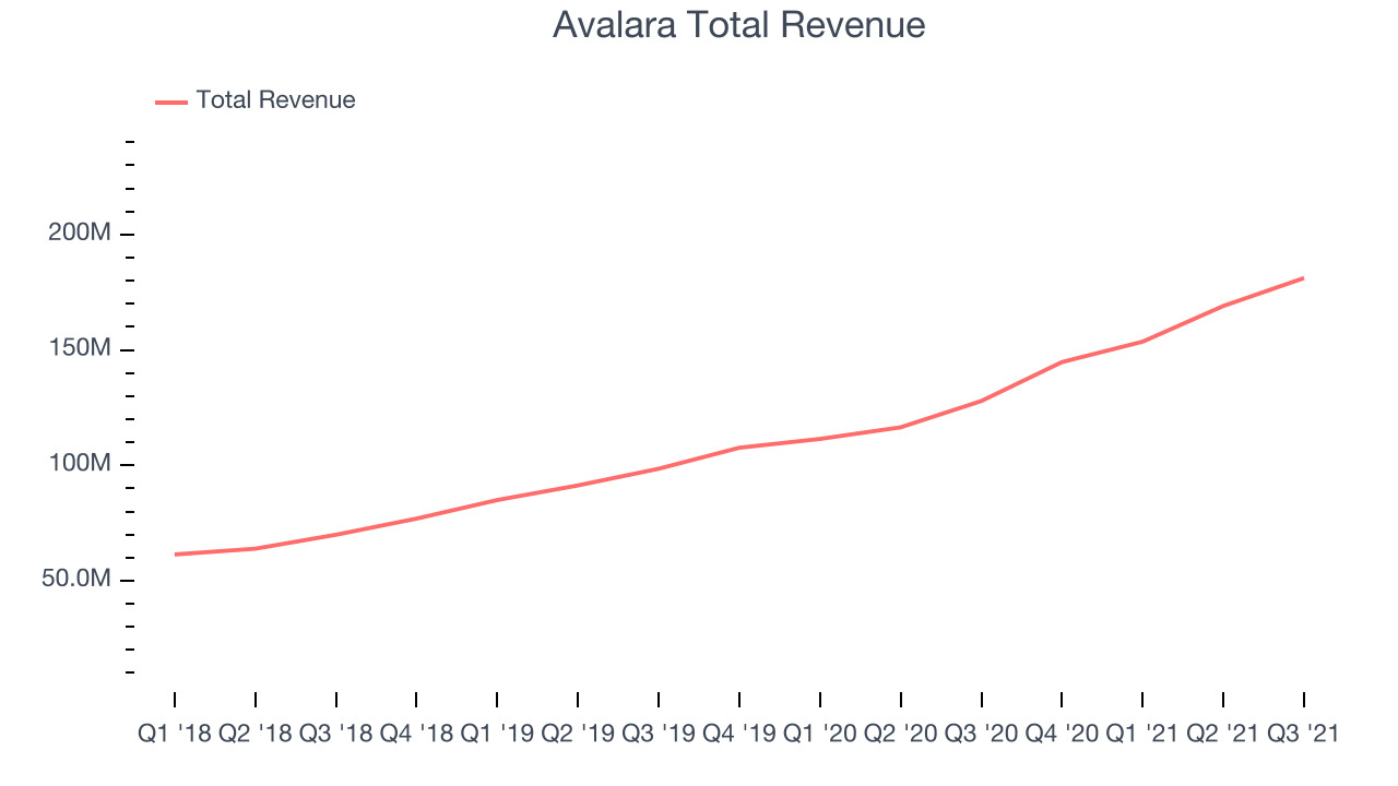 Avalara Total Revenue