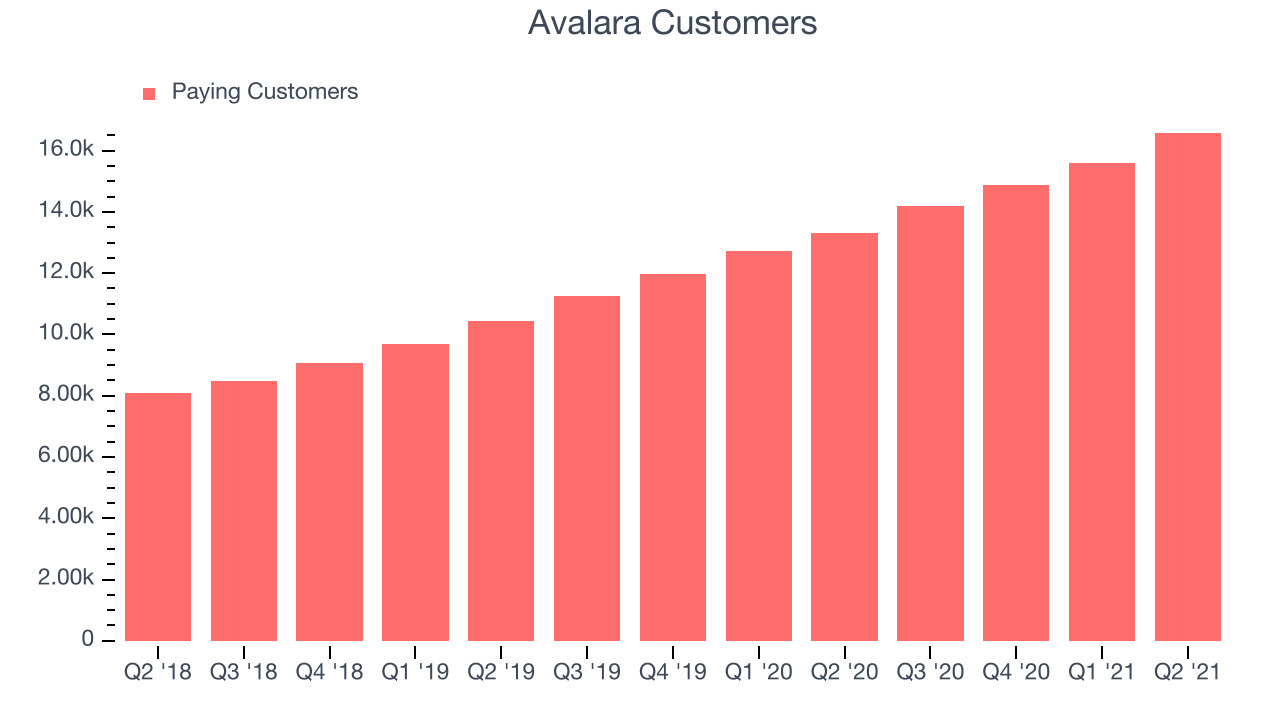 Avalara Customers