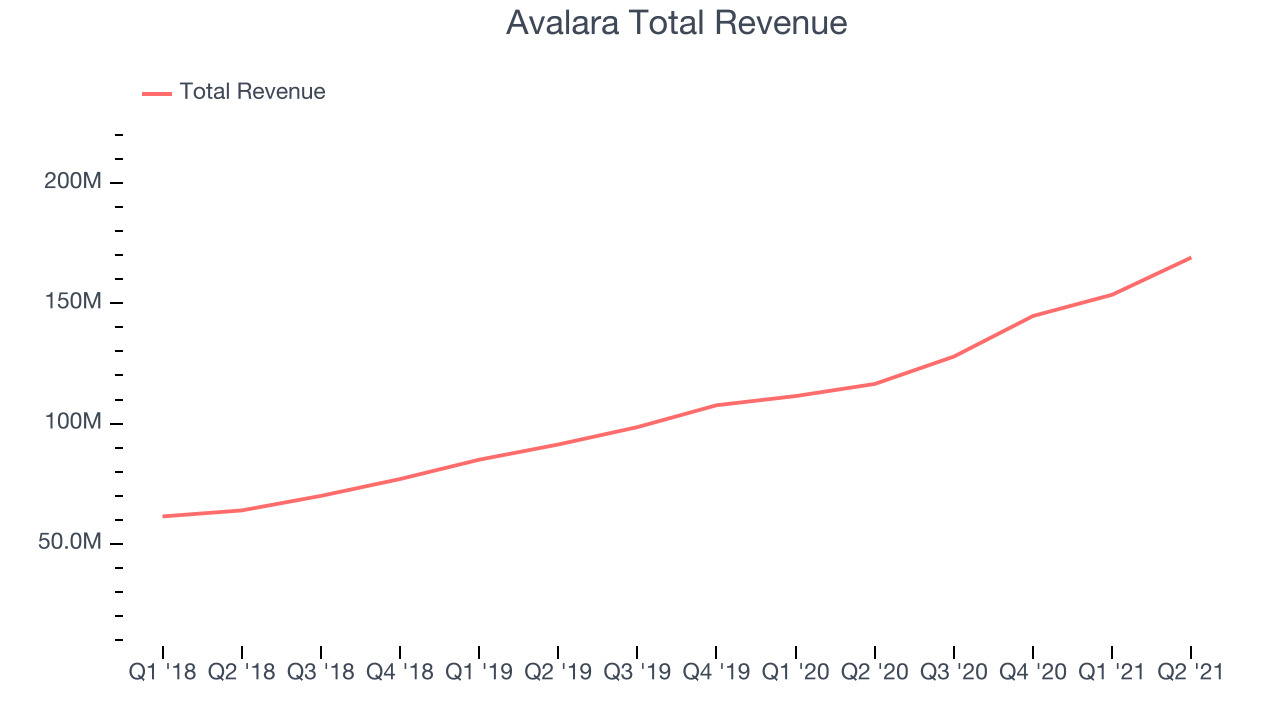 Avalara Total Revenue