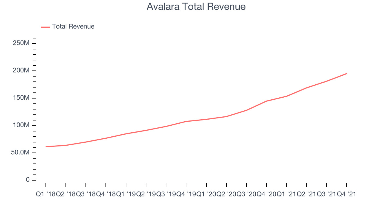 Avalara Total Revenue