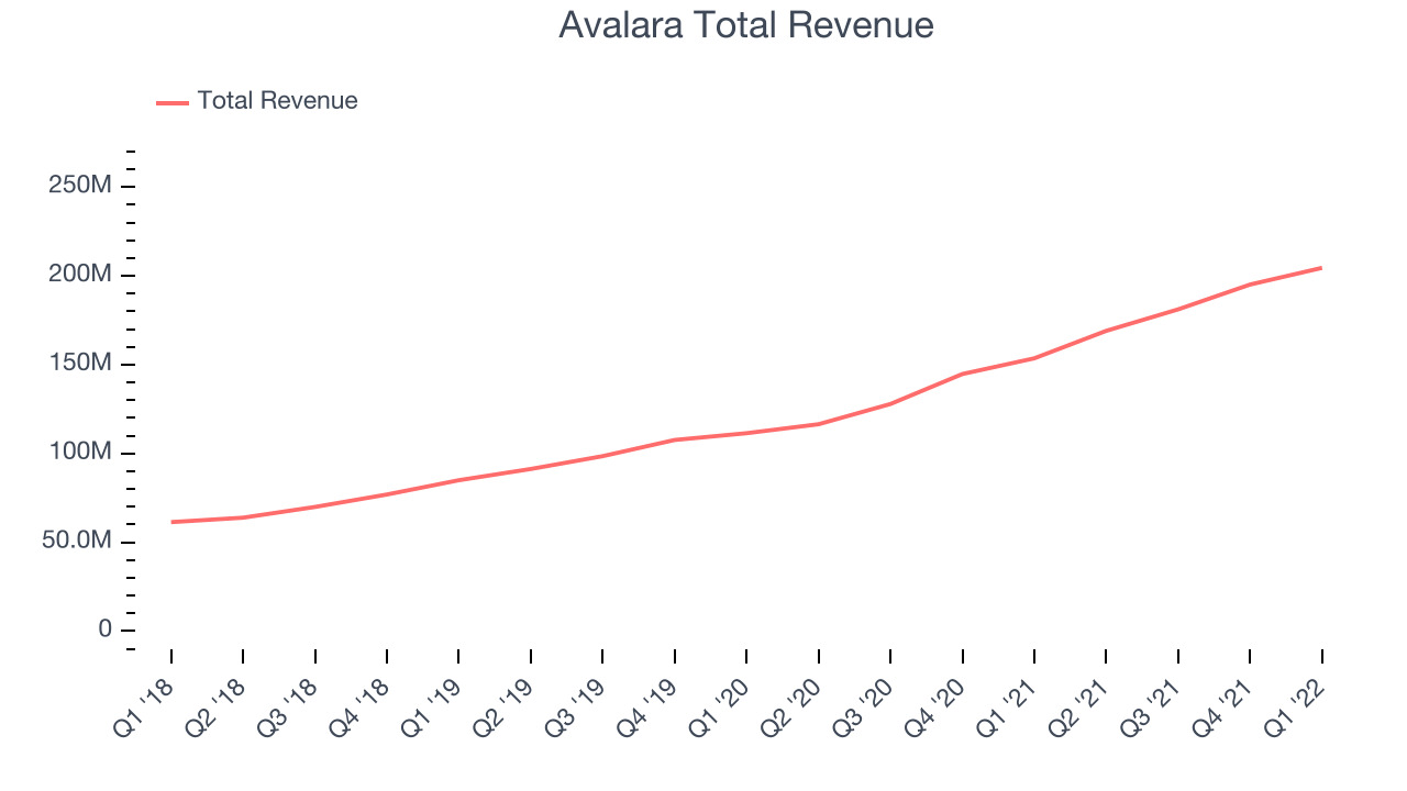 Avalara Total Revenue