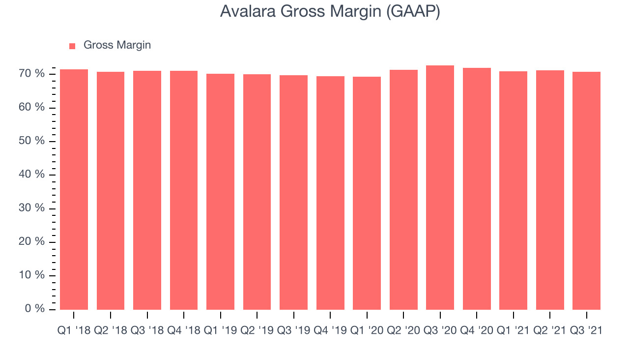 Avalara Gross Margin (GAAP)