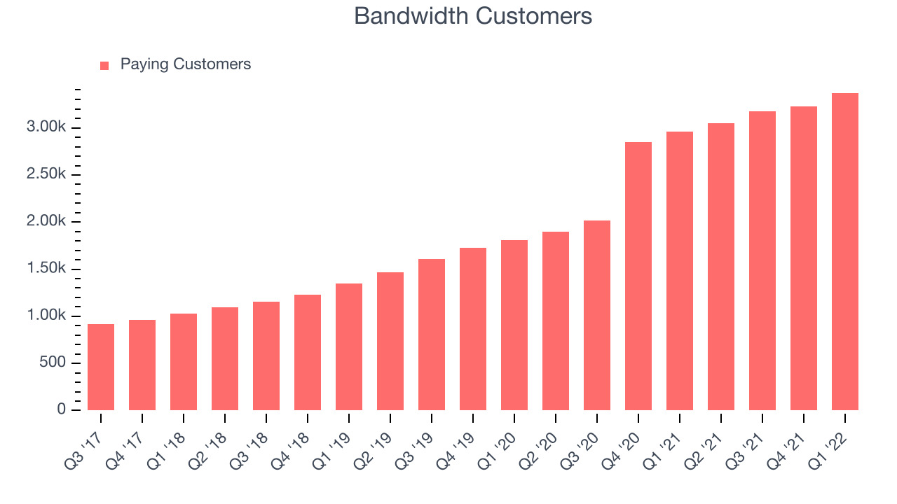 Bandwidth Customers