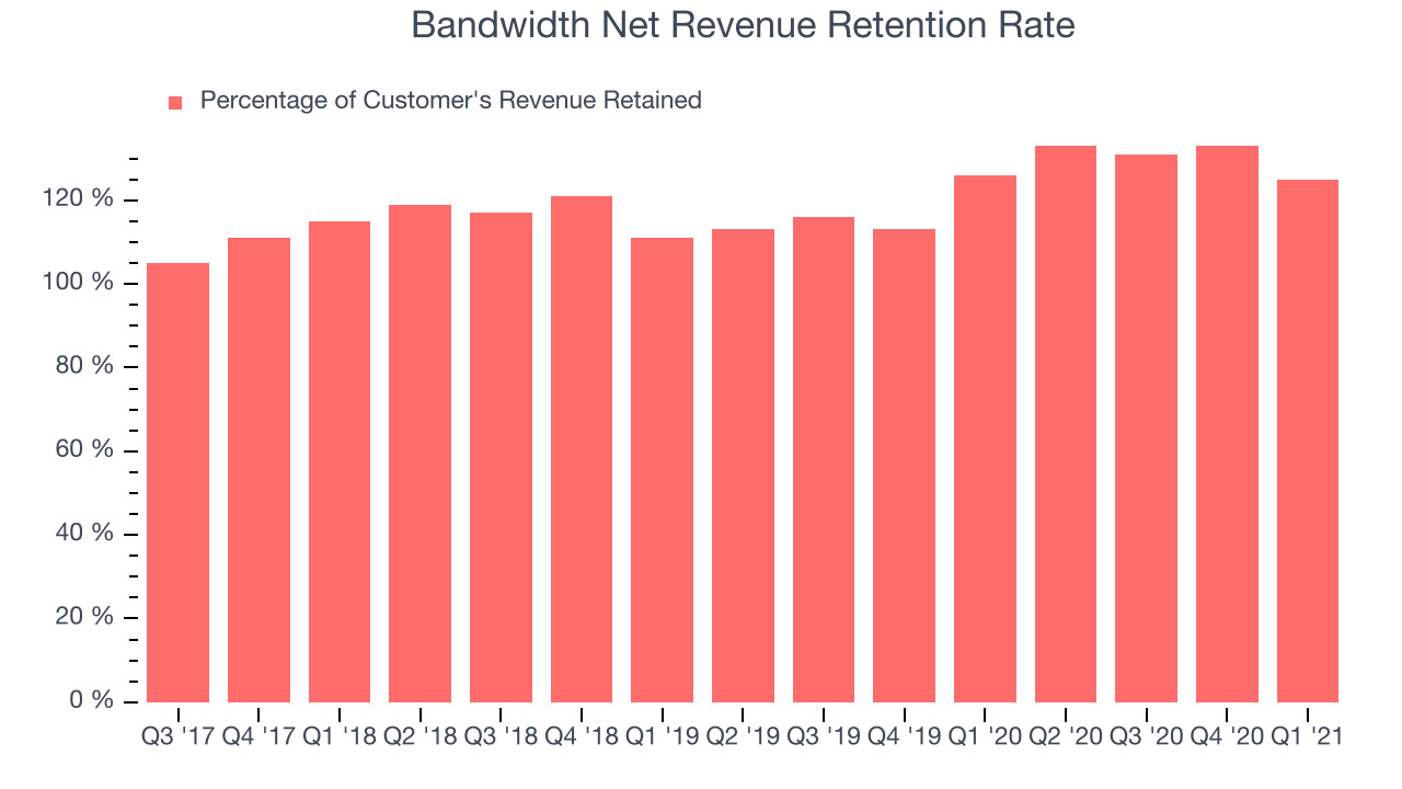 Bandwidth Net Revenue Retention Rate