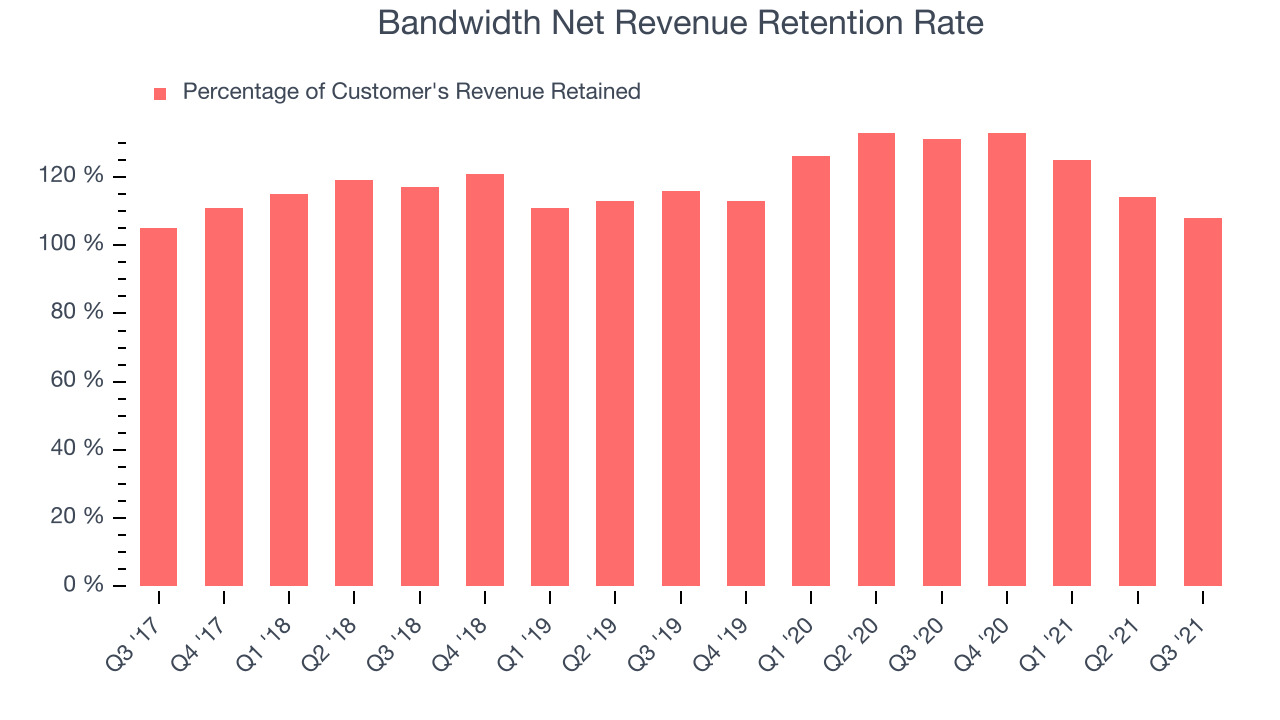Bandwidth Net Revenue Retention Rate