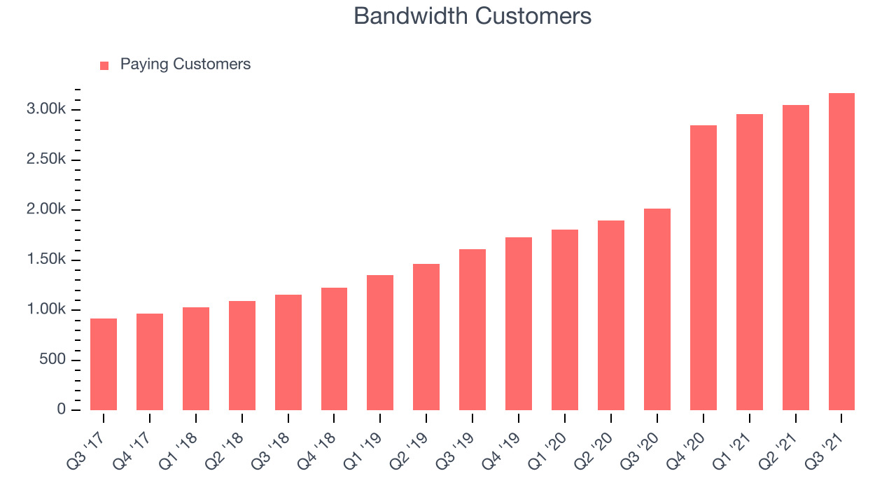 Bandwidth Customers