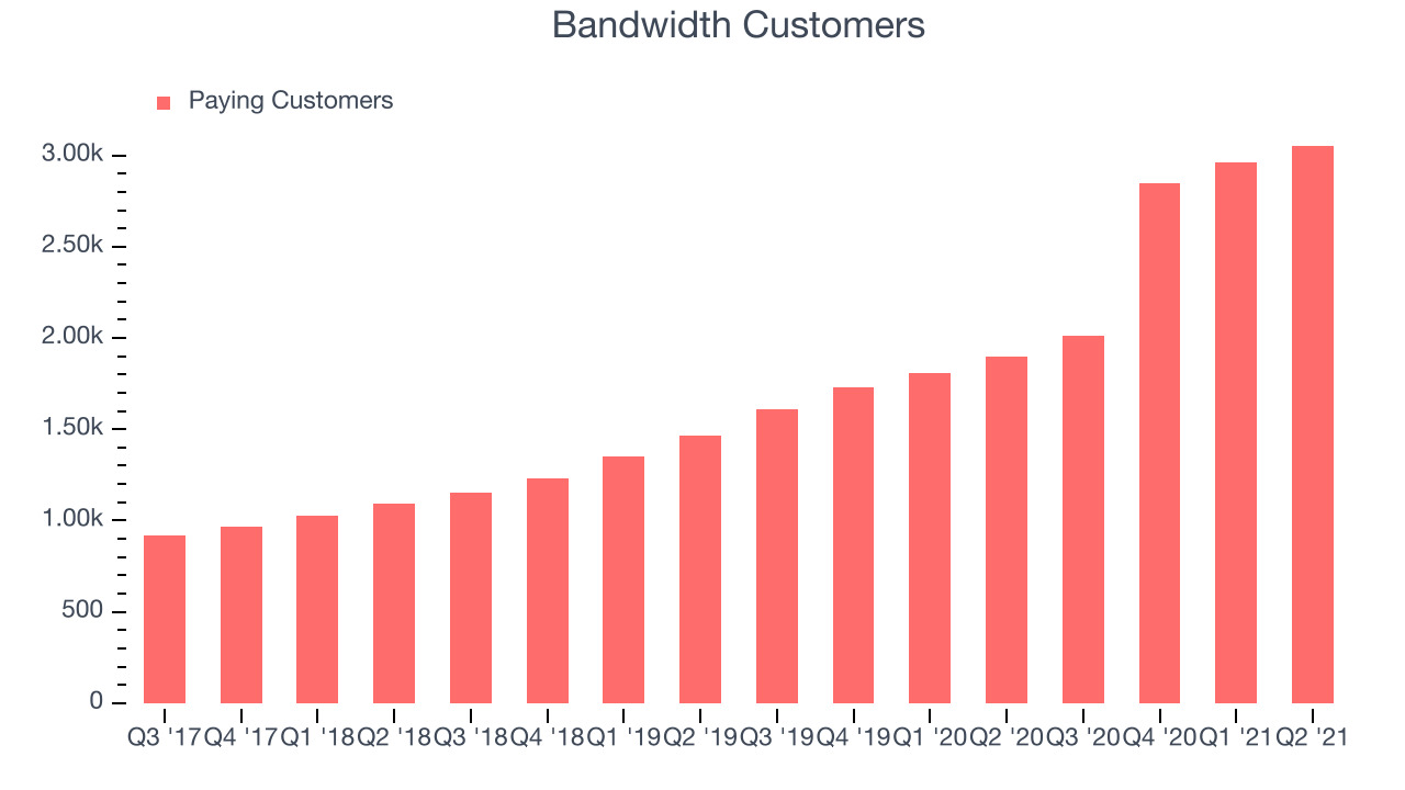 Bandwidth Customers