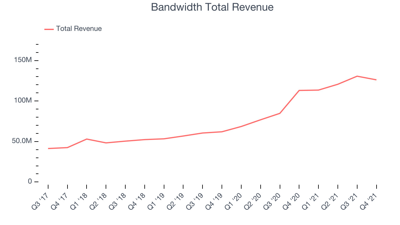 Bandwidth Total Revenue