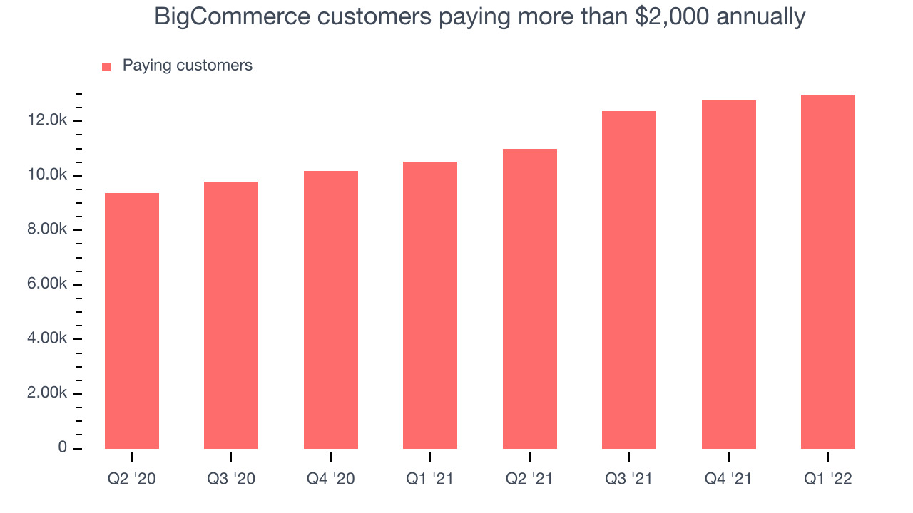 BigCommerce customers paying more than $2,000 annually
