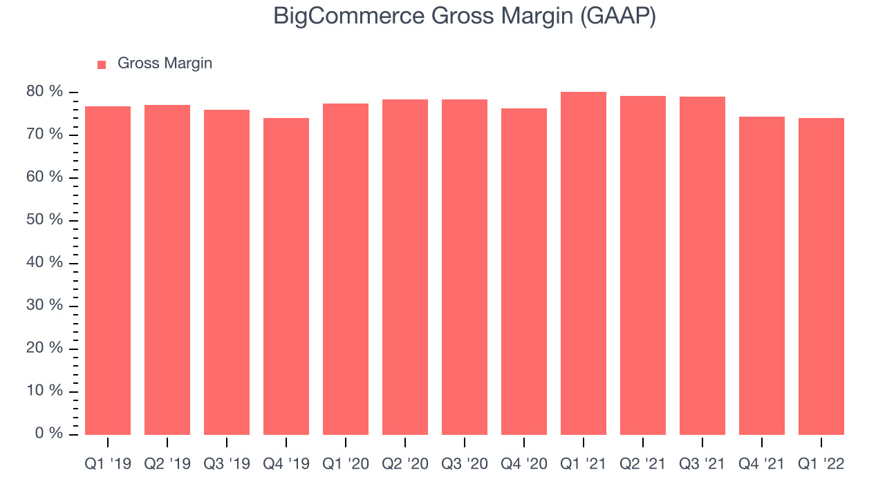 BigCommerce Gross Margin (GAAP)