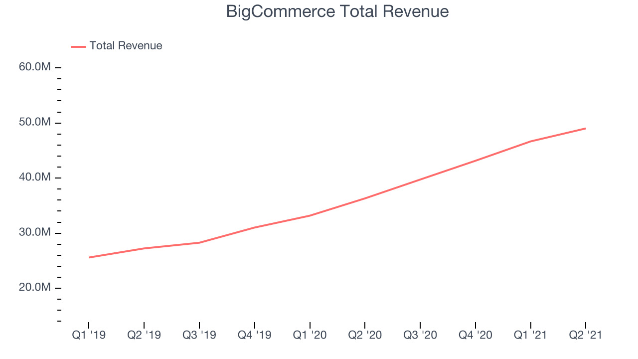 BigCommerce Total Revenue