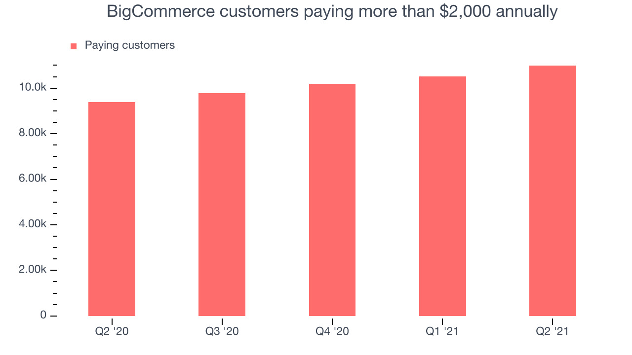 BigCommerce customers paying more than $2,000 annually