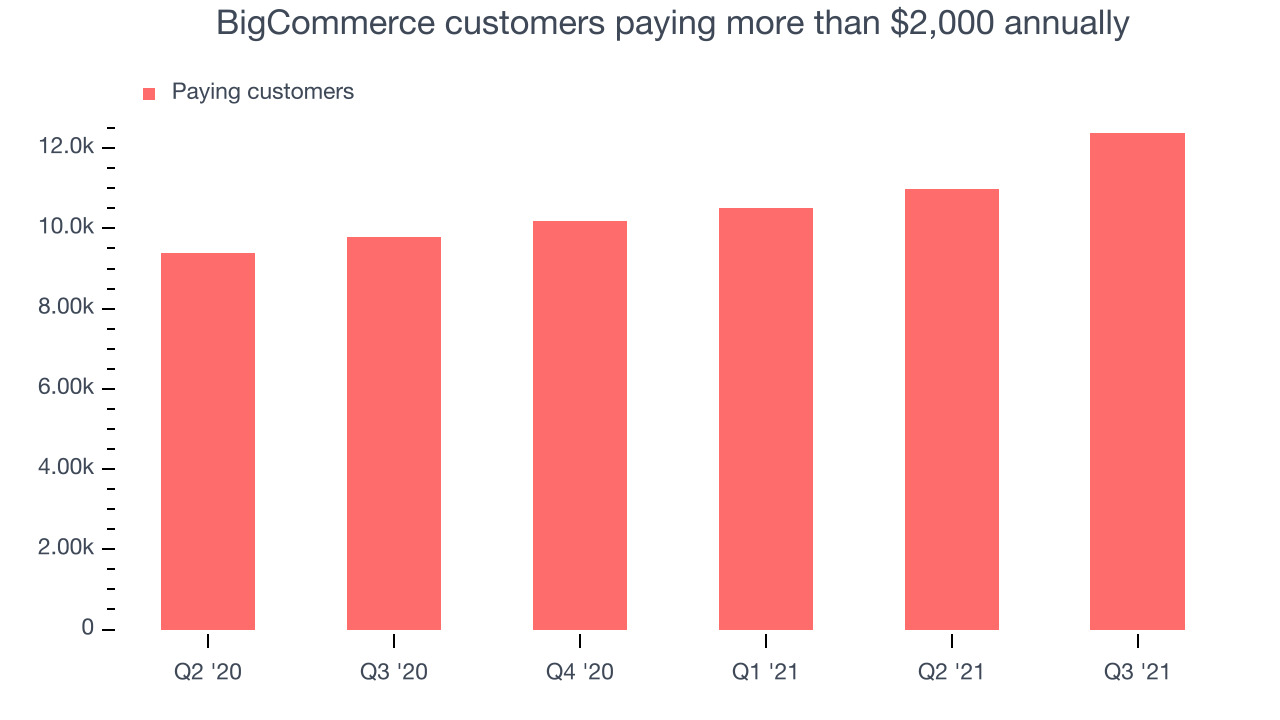 BigCommerce customers paying more than $2,000 annually