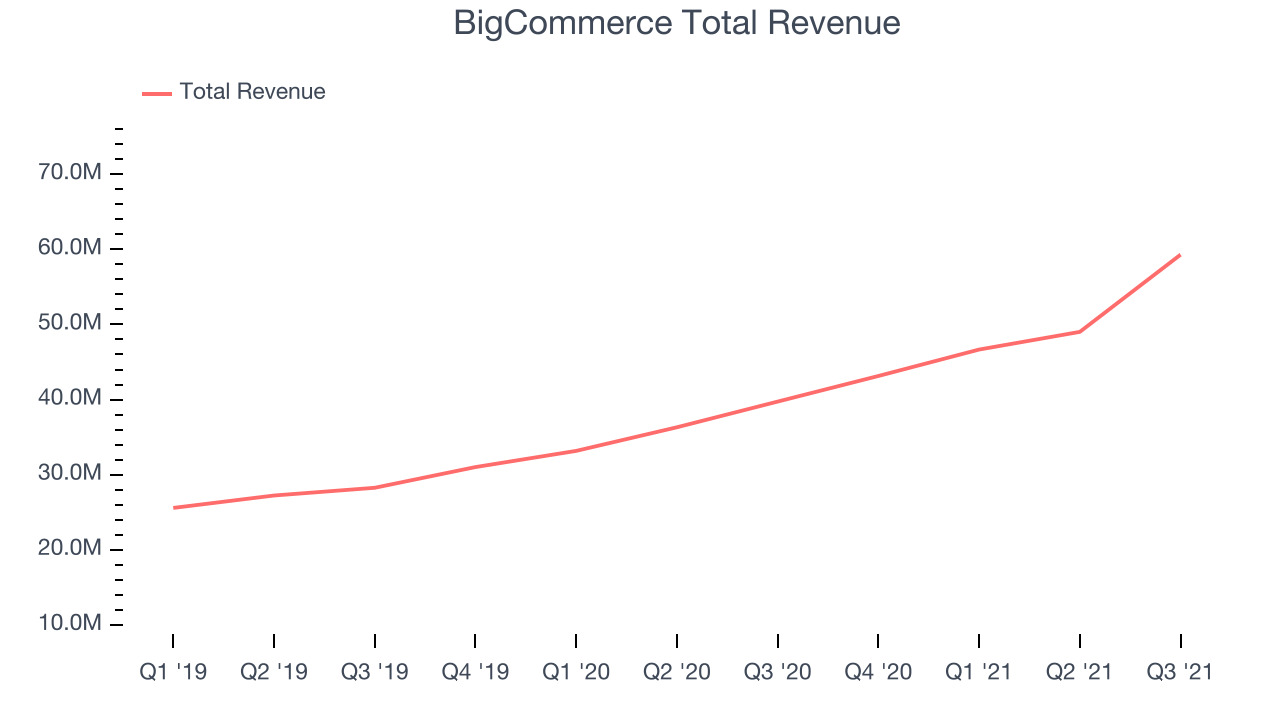 BigCommerce Total Revenue