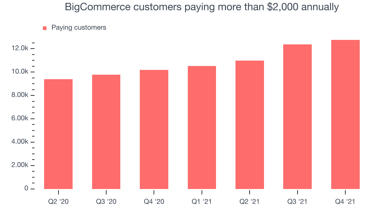 BigCommerce customers paying more than $2,000 annually