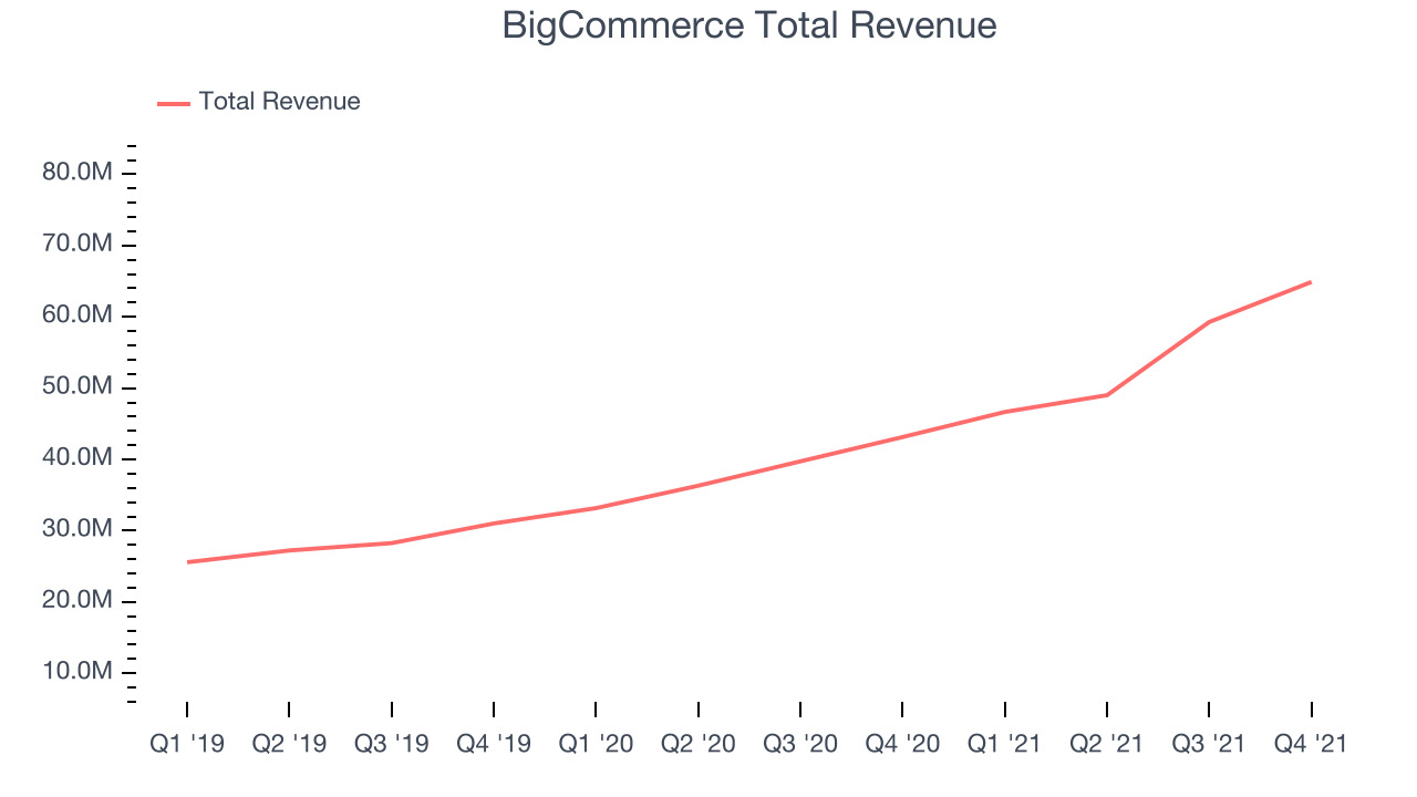 BigCommerce Total Revenue