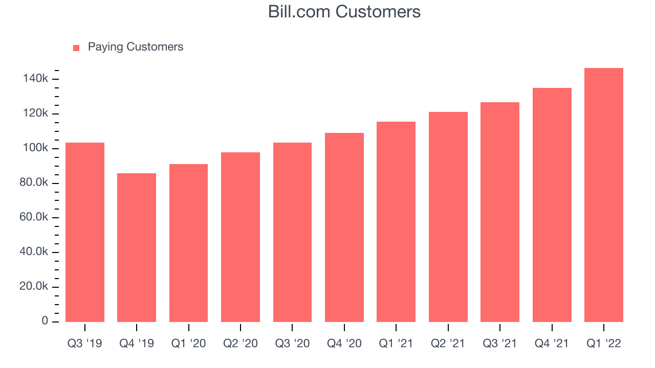 Bill.com Customers