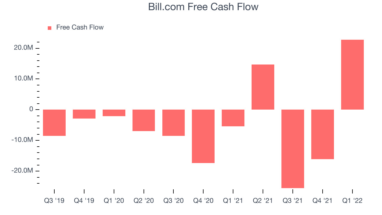 Bill.com Free Cash Flow