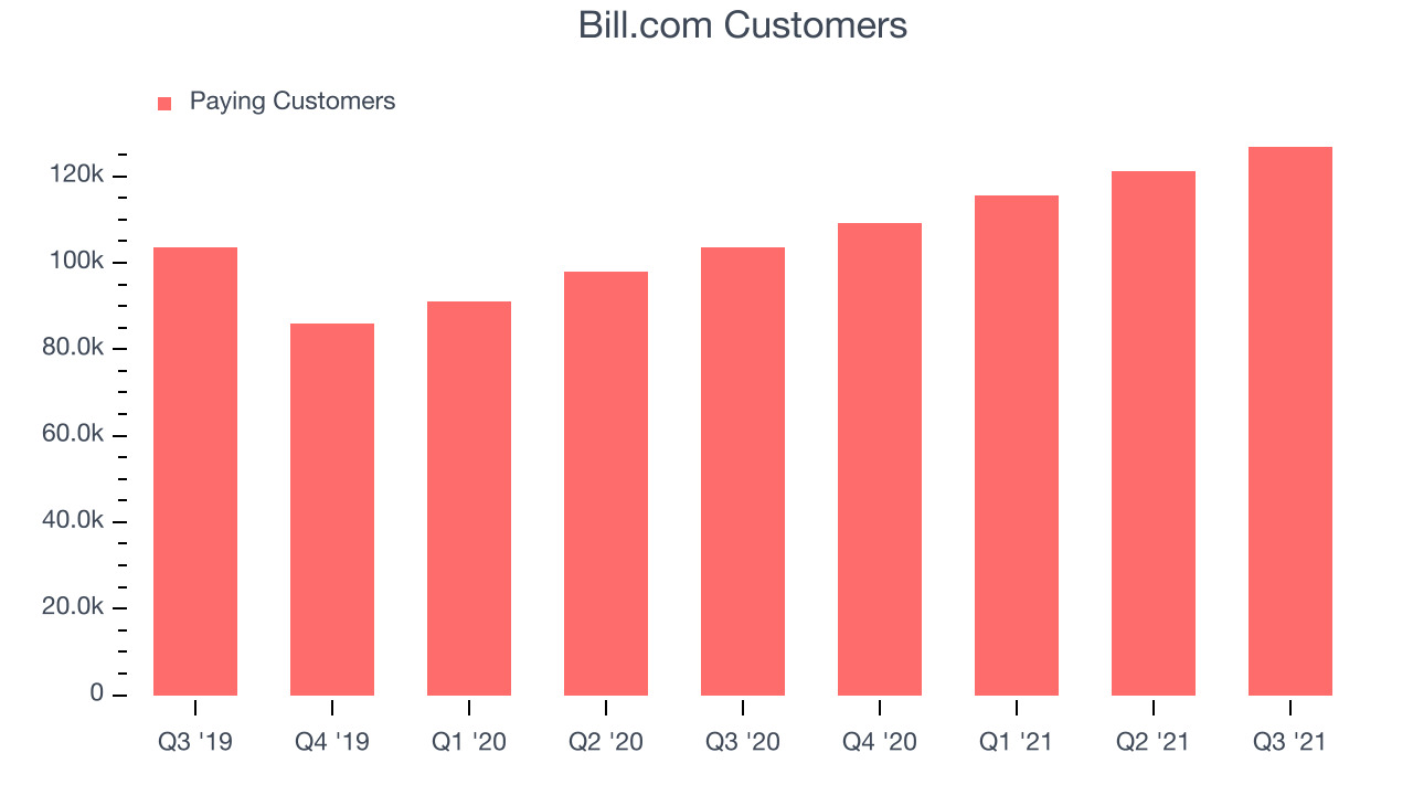 Bill.com Customers