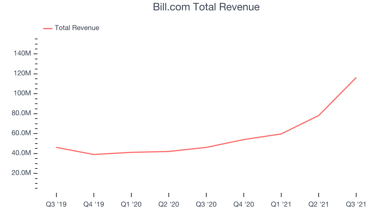 Bill.com Total Revenue