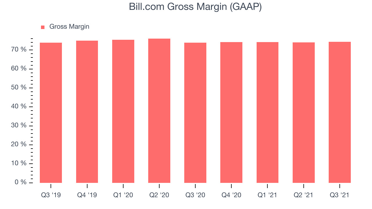 Bill.com Gross Margin (GAAP)