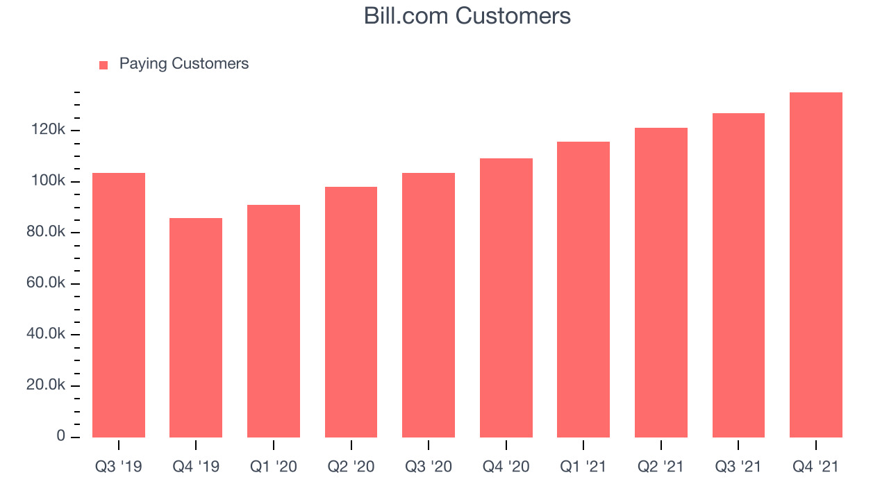 Bill.com Customers