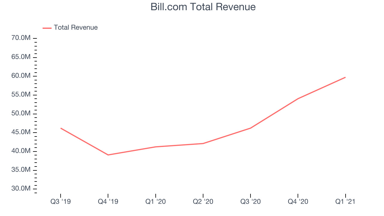 Bill.com Total Revenue