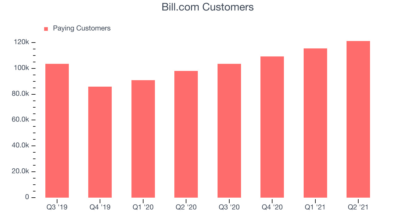 Bill.com Customers