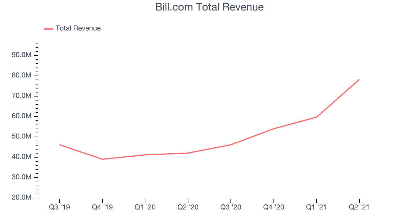 Bill.com Total Revenue