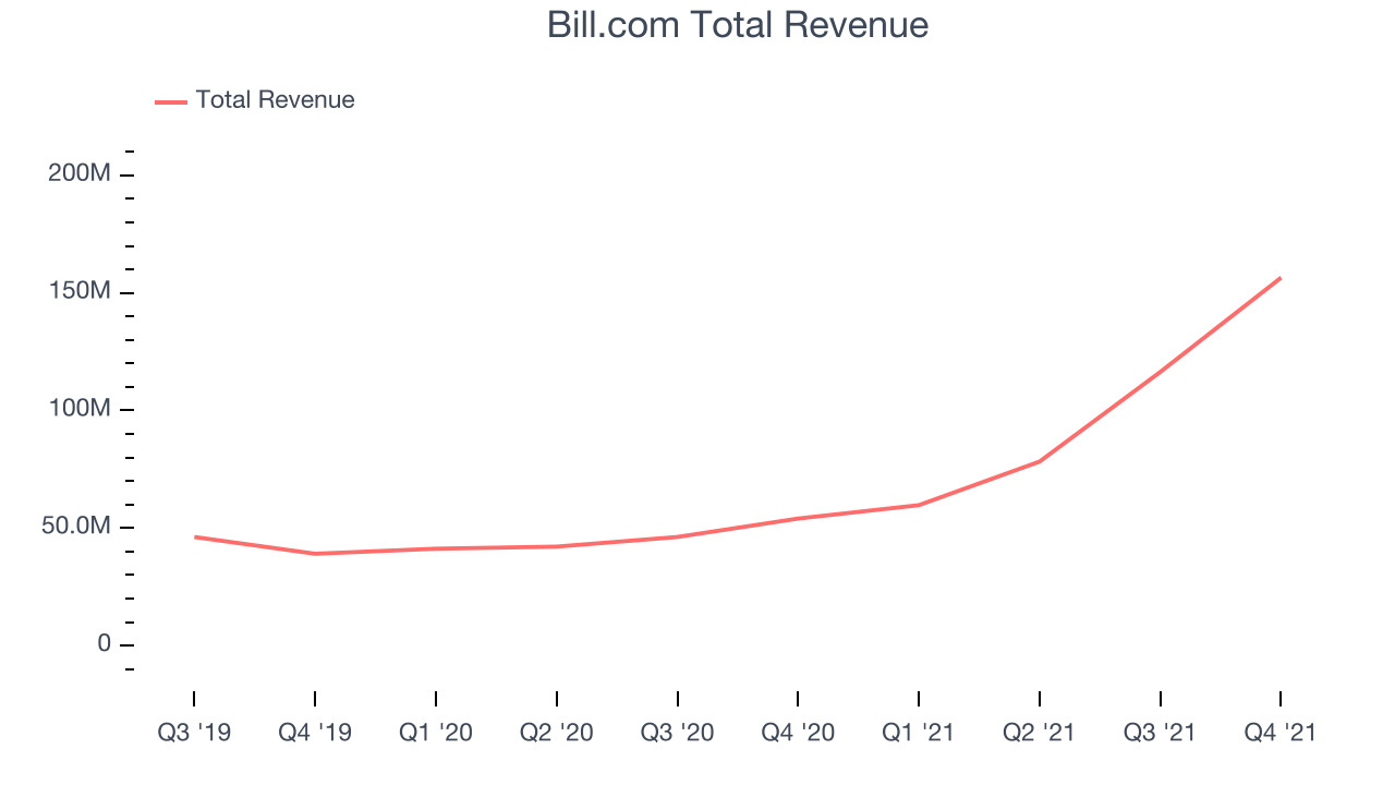 Bill.com Total Revenue