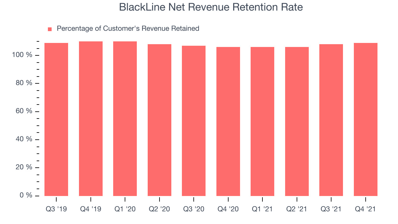 BlackLine Net Revenue Retention Rate