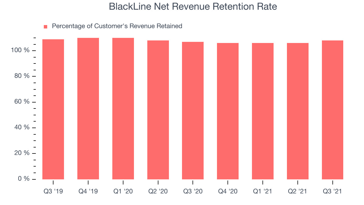 BlackLine Net Revenue Retention Rate