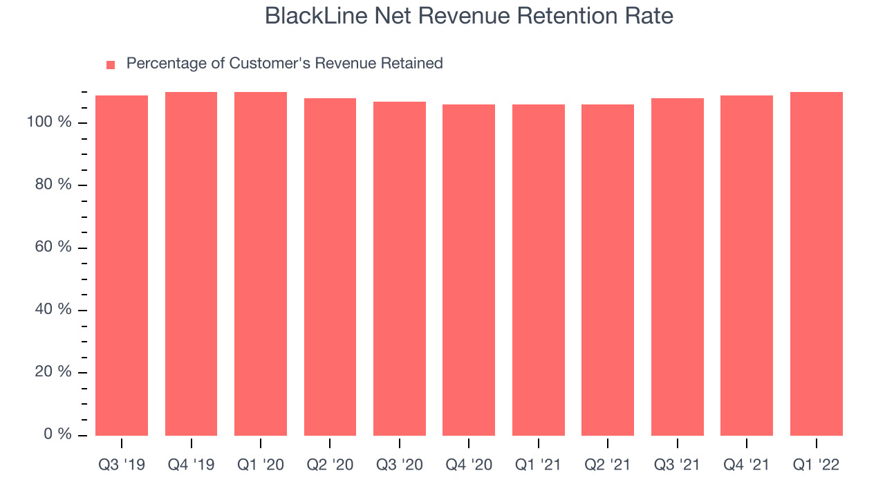 BlackLine Net Revenue Retention Rate